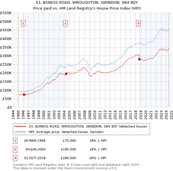 53, BONESS ROAD, WROUGHTON, SWINDON, SN4 9DY: Price paid vs HM Land Registry's House Price Index