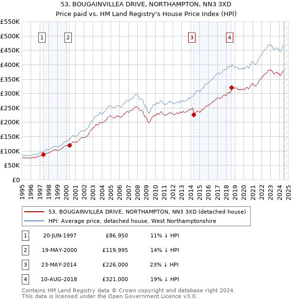 53, BOUGAINVILLEA DRIVE, NORTHAMPTON, NN3 3XD: Price paid vs HM Land Registry's House Price Index