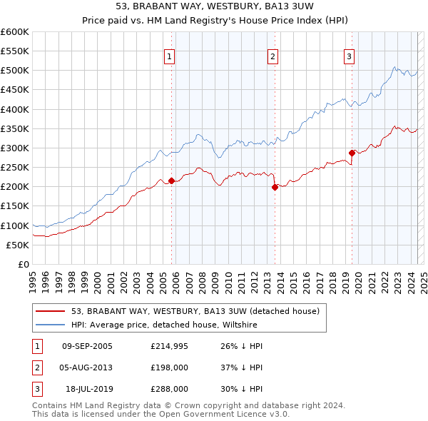 53, BRABANT WAY, WESTBURY, BA13 3UW: Price paid vs HM Land Registry's House Price Index