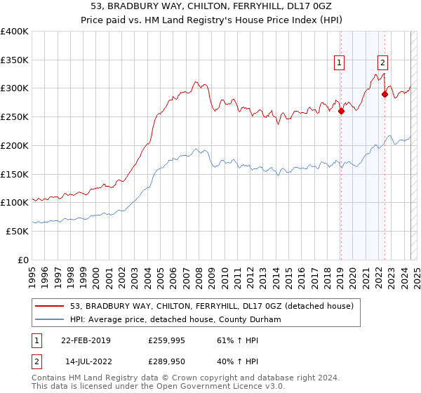 53, BRADBURY WAY, CHILTON, FERRYHILL, DL17 0GZ: Price paid vs HM Land Registry's House Price Index