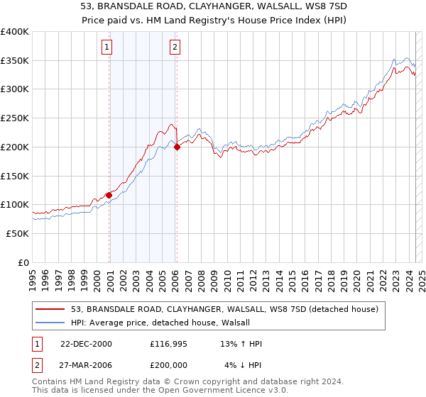 53, BRANSDALE ROAD, CLAYHANGER, WALSALL, WS8 7SD: Price paid vs HM Land Registry's House Price Index