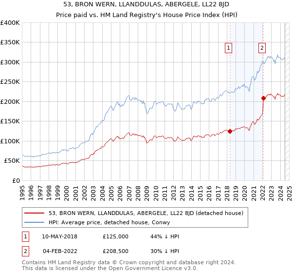 53, BRON WERN, LLANDDULAS, ABERGELE, LL22 8JD: Price paid vs HM Land Registry's House Price Index