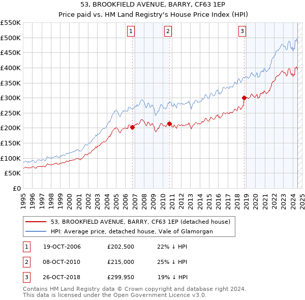 53, BROOKFIELD AVENUE, BARRY, CF63 1EP: Price paid vs HM Land Registry's House Price Index