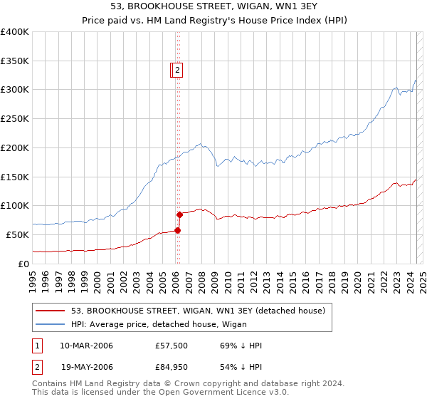 53, BROOKHOUSE STREET, WIGAN, WN1 3EY: Price paid vs HM Land Registry's House Price Index