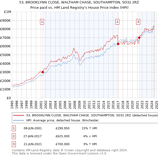 53, BROOKLYNN CLOSE, WALTHAM CHASE, SOUTHAMPTON, SO32 2RZ: Price paid vs HM Land Registry's House Price Index