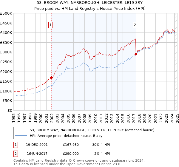 53, BROOM WAY, NARBOROUGH, LEICESTER, LE19 3RY: Price paid vs HM Land Registry's House Price Index