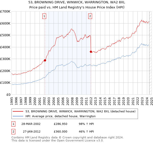 53, BROWNING DRIVE, WINWICK, WARRINGTON, WA2 8XL: Price paid vs HM Land Registry's House Price Index