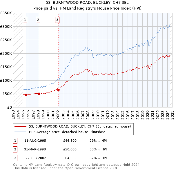 53, BURNTWOOD ROAD, BUCKLEY, CH7 3EL: Price paid vs HM Land Registry's House Price Index