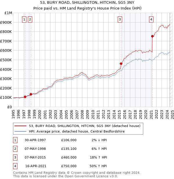 53, BURY ROAD, SHILLINGTON, HITCHIN, SG5 3NY: Price paid vs HM Land Registry's House Price Index