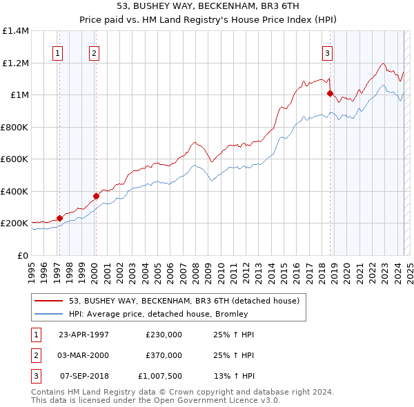 53, BUSHEY WAY, BECKENHAM, BR3 6TH: Price paid vs HM Land Registry's House Price Index