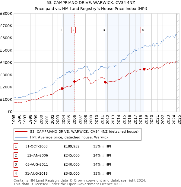 53, CAMPRIANO DRIVE, WARWICK, CV34 4NZ: Price paid vs HM Land Registry's House Price Index