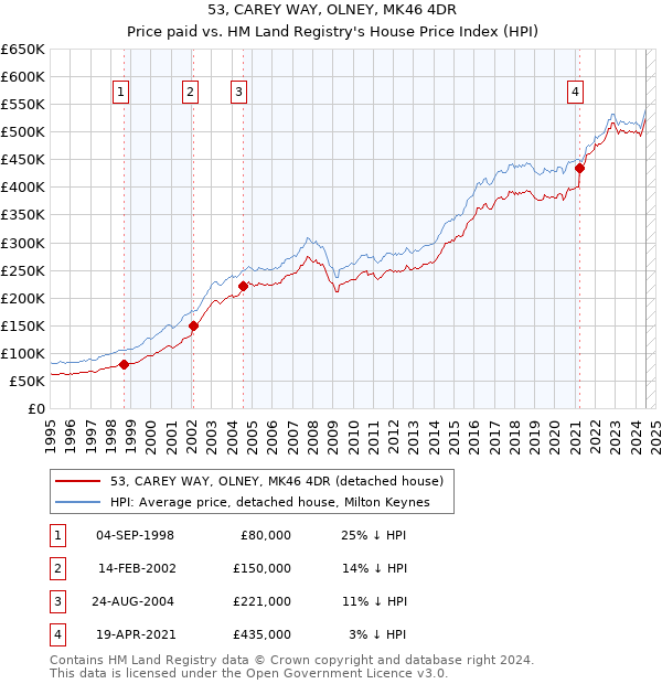 53, CAREY WAY, OLNEY, MK46 4DR: Price paid vs HM Land Registry's House Price Index