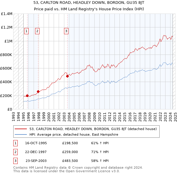 53, CARLTON ROAD, HEADLEY DOWN, BORDON, GU35 8JT: Price paid vs HM Land Registry's House Price Index