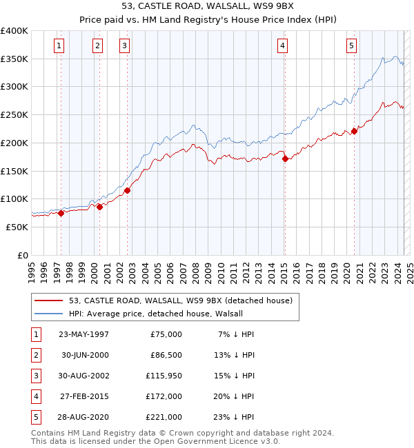 53, CASTLE ROAD, WALSALL, WS9 9BX: Price paid vs HM Land Registry's House Price Index