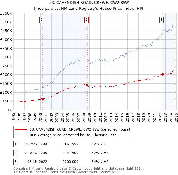 53, CAVENDISH ROAD, CREWE, CW2 8SW: Price paid vs HM Land Registry's House Price Index