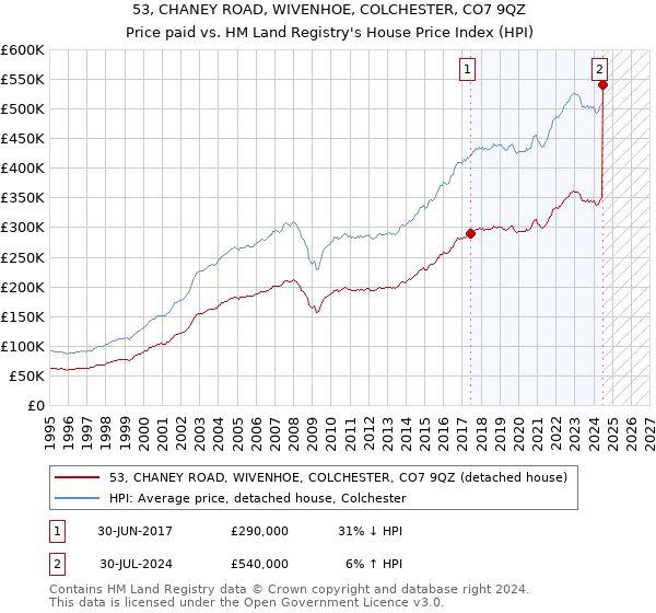 53, CHANEY ROAD, WIVENHOE, COLCHESTER, CO7 9QZ: Price paid vs HM Land Registry's House Price Index