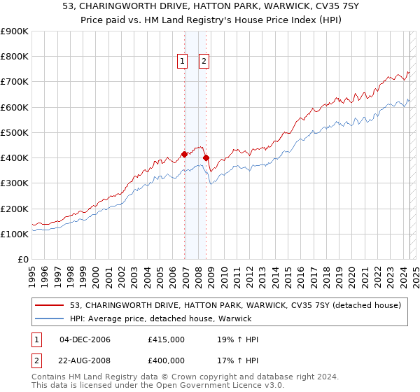 53, CHARINGWORTH DRIVE, HATTON PARK, WARWICK, CV35 7SY: Price paid vs HM Land Registry's House Price Index