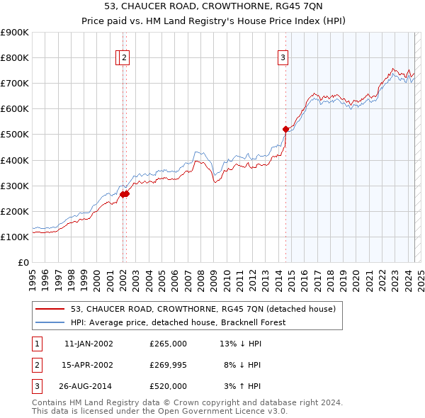 53, CHAUCER ROAD, CROWTHORNE, RG45 7QN: Price paid vs HM Land Registry's House Price Index