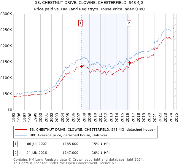 53, CHESTNUT DRIVE, CLOWNE, CHESTERFIELD, S43 4JG: Price paid vs HM Land Registry's House Price Index