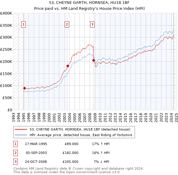 53, CHEYNE GARTH, HORNSEA, HU18 1BF: Price paid vs HM Land Registry's House Price Index