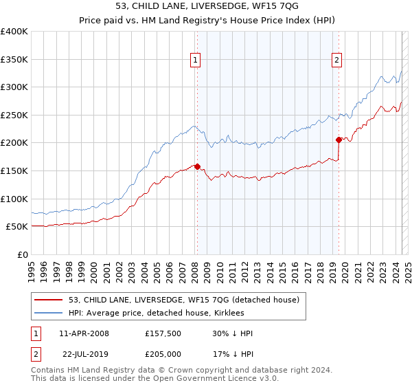 53, CHILD LANE, LIVERSEDGE, WF15 7QG: Price paid vs HM Land Registry's House Price Index