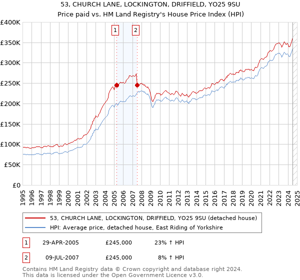 53, CHURCH LANE, LOCKINGTON, DRIFFIELD, YO25 9SU: Price paid vs HM Land Registry's House Price Index