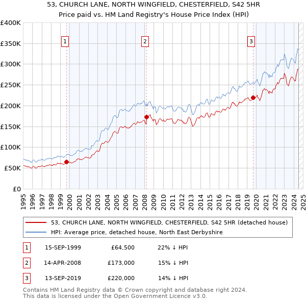 53, CHURCH LANE, NORTH WINGFIELD, CHESTERFIELD, S42 5HR: Price paid vs HM Land Registry's House Price Index