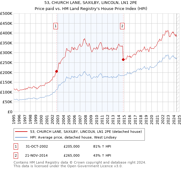 53, CHURCH LANE, SAXILBY, LINCOLN, LN1 2PE: Price paid vs HM Land Registry's House Price Index