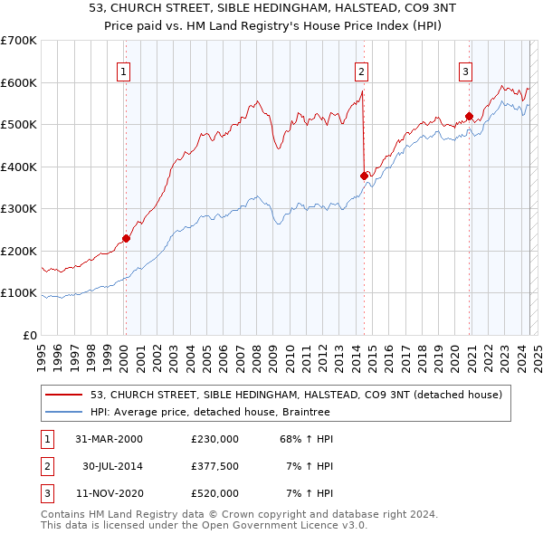 53, CHURCH STREET, SIBLE HEDINGHAM, HALSTEAD, CO9 3NT: Price paid vs HM Land Registry's House Price Index