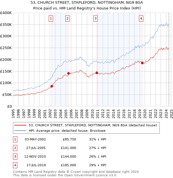 53, CHURCH STREET, STAPLEFORD, NOTTINGHAM, NG9 8GA: Price paid vs HM Land Registry's House Price Index