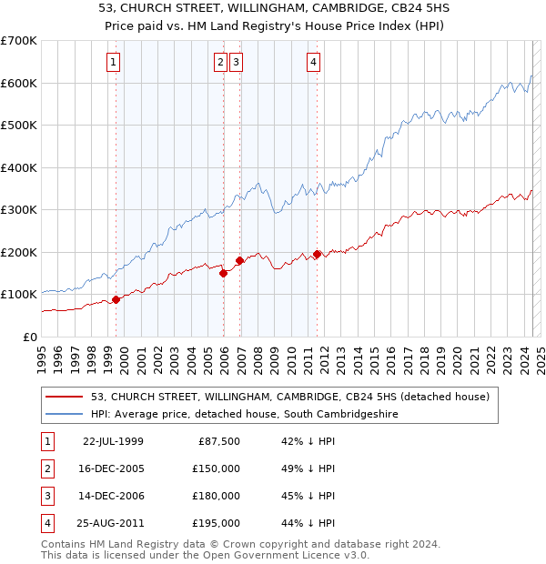 53, CHURCH STREET, WILLINGHAM, CAMBRIDGE, CB24 5HS: Price paid vs HM Land Registry's House Price Index