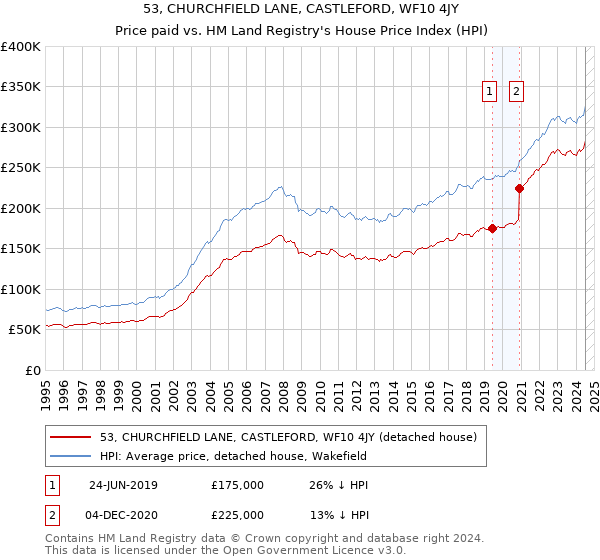 53, CHURCHFIELD LANE, CASTLEFORD, WF10 4JY: Price paid vs HM Land Registry's House Price Index