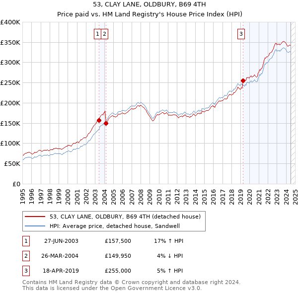 53, CLAY LANE, OLDBURY, B69 4TH: Price paid vs HM Land Registry's House Price Index