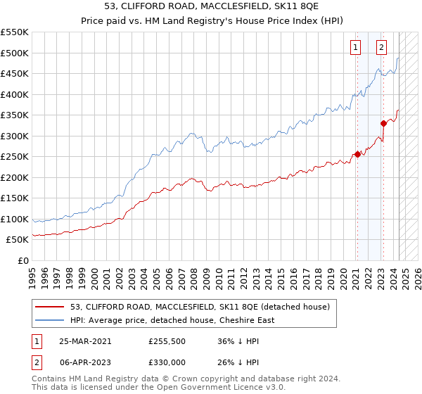 53, CLIFFORD ROAD, MACCLESFIELD, SK11 8QE: Price paid vs HM Land Registry's House Price Index