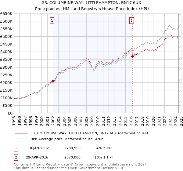 53, COLUMBINE WAY, LITTLEHAMPTON, BN17 6UX: Price paid vs HM Land Registry's House Price Index