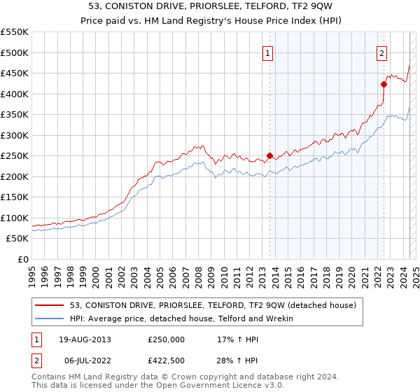 53, CONISTON DRIVE, PRIORSLEE, TELFORD, TF2 9QW: Price paid vs HM Land Registry's House Price Index