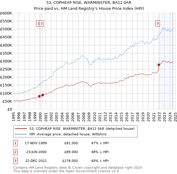 53, COPHEAP RISE, WARMINSTER, BA12 0AR: Price paid vs HM Land Registry's House Price Index