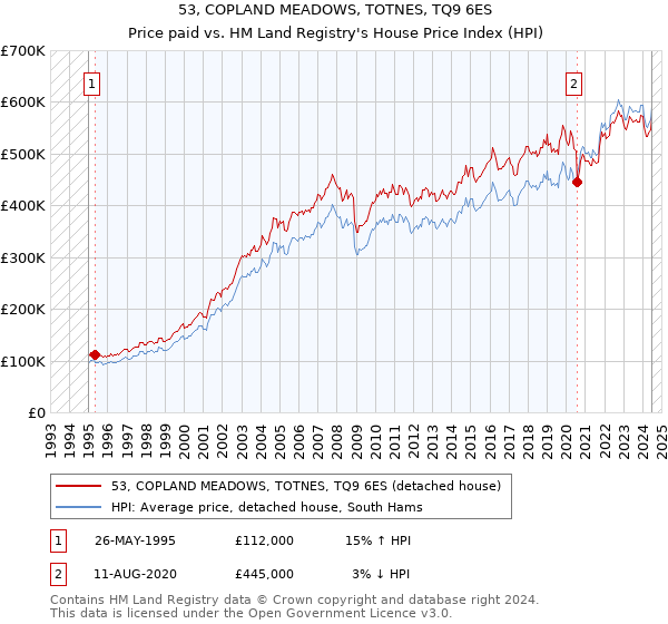 53, COPLAND MEADOWS, TOTNES, TQ9 6ES: Price paid vs HM Land Registry's House Price Index