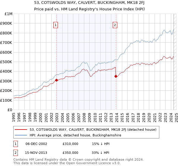 53, COTSWOLDS WAY, CALVERT, BUCKINGHAM, MK18 2FJ: Price paid vs HM Land Registry's House Price Index