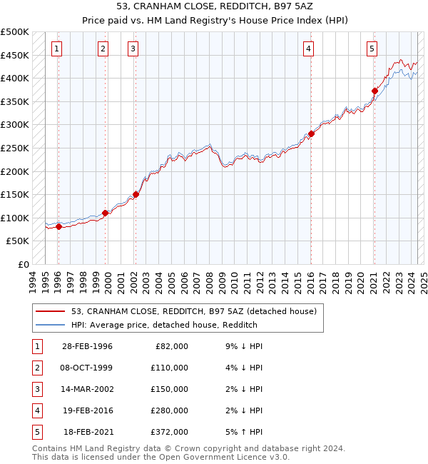 53, CRANHAM CLOSE, REDDITCH, B97 5AZ: Price paid vs HM Land Registry's House Price Index