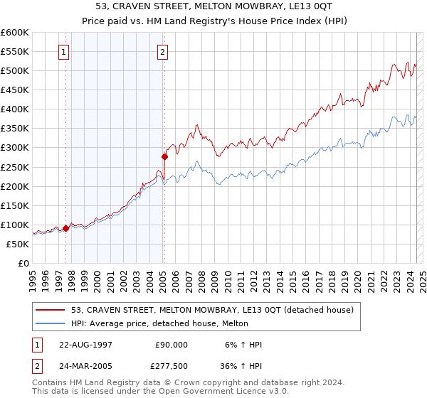 53, CRAVEN STREET, MELTON MOWBRAY, LE13 0QT: Price paid vs HM Land Registry's House Price Index