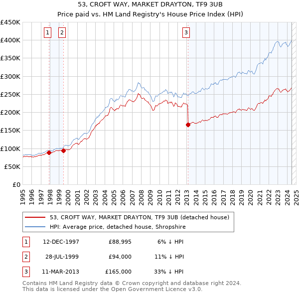 53, CROFT WAY, MARKET DRAYTON, TF9 3UB: Price paid vs HM Land Registry's House Price Index