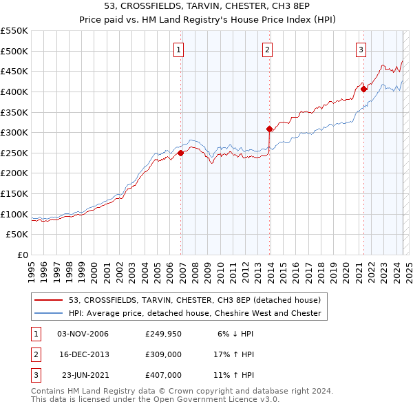 53, CROSSFIELDS, TARVIN, CHESTER, CH3 8EP: Price paid vs HM Land Registry's House Price Index