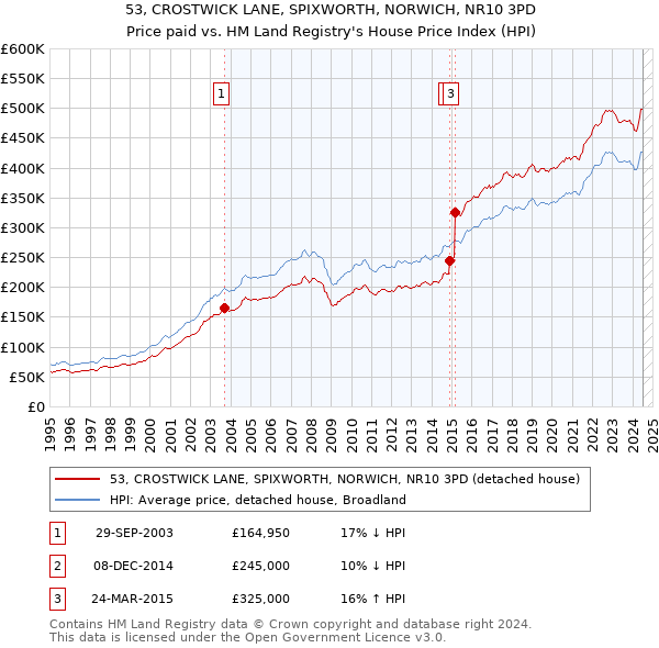 53, CROSTWICK LANE, SPIXWORTH, NORWICH, NR10 3PD: Price paid vs HM Land Registry's House Price Index