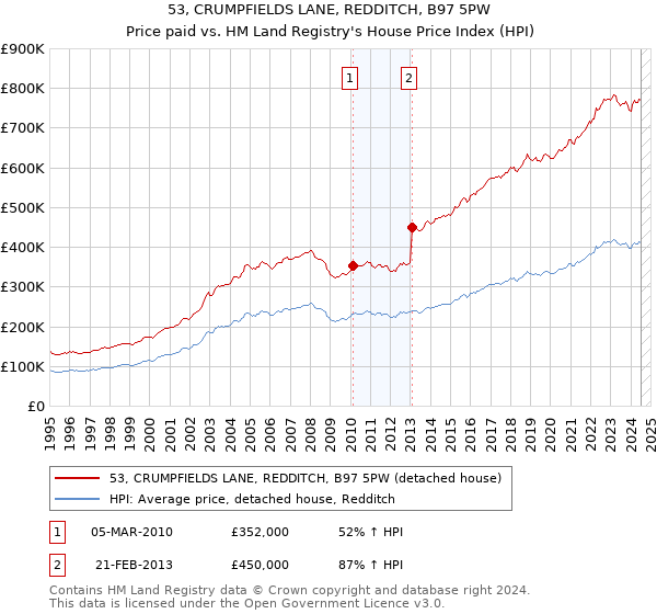 53, CRUMPFIELDS LANE, REDDITCH, B97 5PW: Price paid vs HM Land Registry's House Price Index