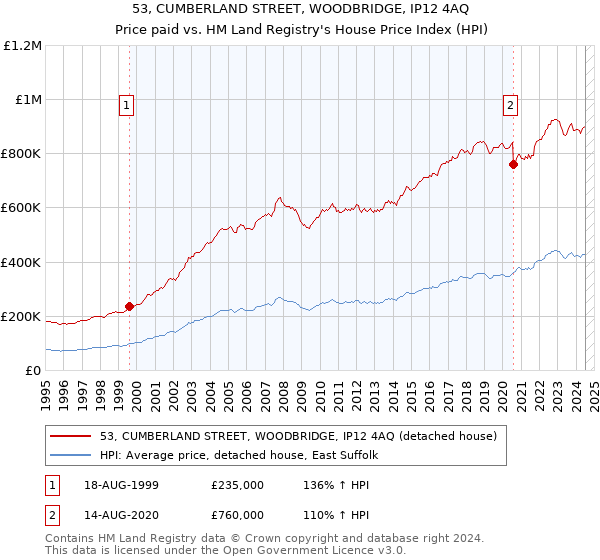 53, CUMBERLAND STREET, WOODBRIDGE, IP12 4AQ: Price paid vs HM Land Registry's House Price Index