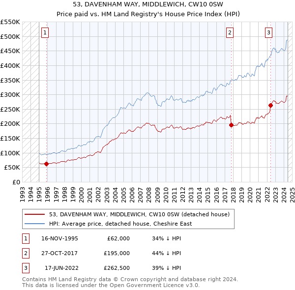 53, DAVENHAM WAY, MIDDLEWICH, CW10 0SW: Price paid vs HM Land Registry's House Price Index