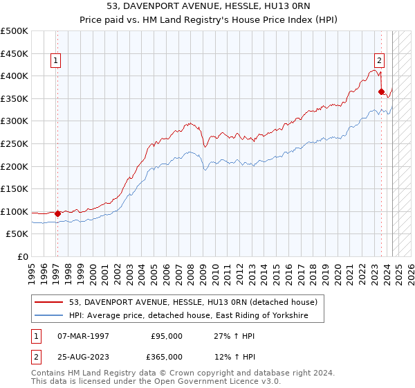 53, DAVENPORT AVENUE, HESSLE, HU13 0RN: Price paid vs HM Land Registry's House Price Index