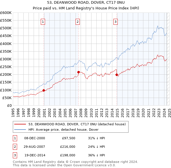 53, DEANWOOD ROAD, DOVER, CT17 0NU: Price paid vs HM Land Registry's House Price Index