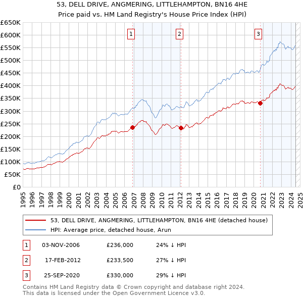 53, DELL DRIVE, ANGMERING, LITTLEHAMPTON, BN16 4HE: Price paid vs HM Land Registry's House Price Index